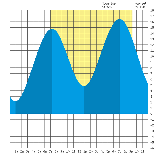 Anchor Point tide chart for Friday, August 29, 2025