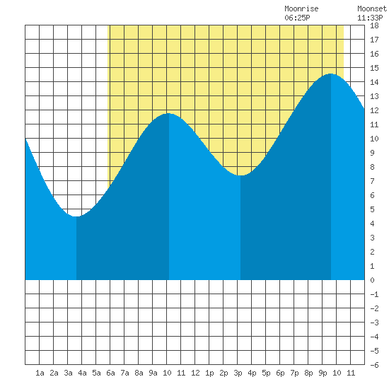 Anchor Point tide chart for Saturday, August 2, 2025