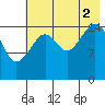 Anchor Point tide chart for Saturday, August 2, 2025