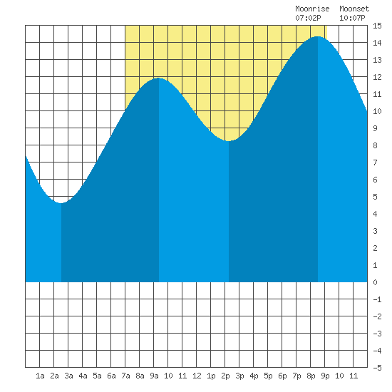 Anchor Point tide chart for Sunday, August 31, 2025