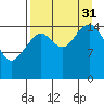 Anchor Point tide chart for Sunday, August 31, 2025