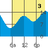 Anchor Point tide chart for Sunday, August 3, 2025