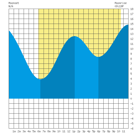 Anchor Point tide chart for Monday, August 4, 2025