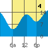 Anchor Point tide chart for Monday, August 4, 2025