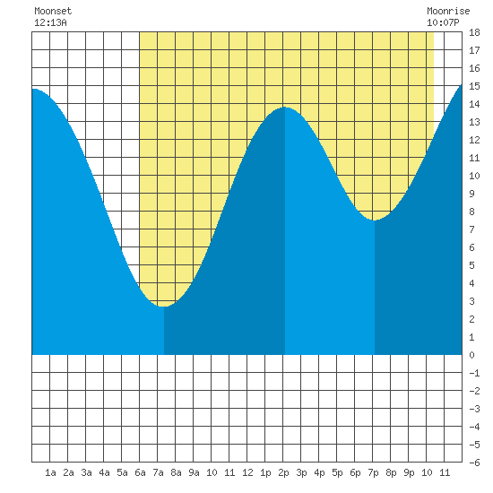 Anchor Point tide chart for Tuesday, August 5, 2025