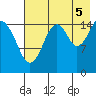 Anchor Point tide chart for Tuesday, August 5, 2025