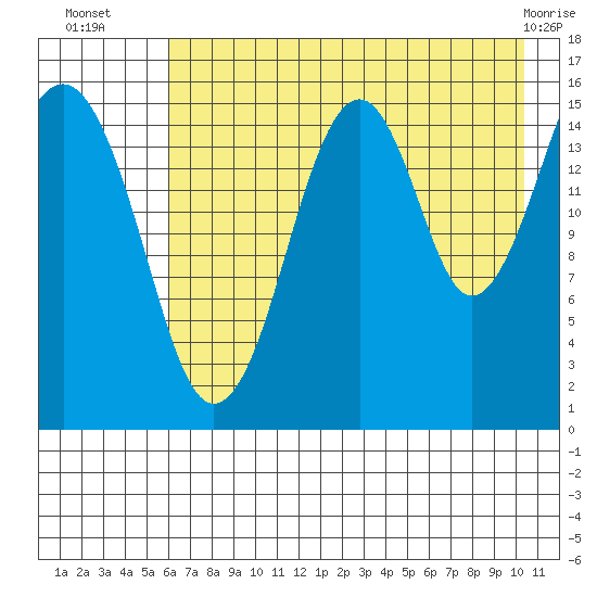 Anchor Point tide chart for Wednesday, August 6, 2025