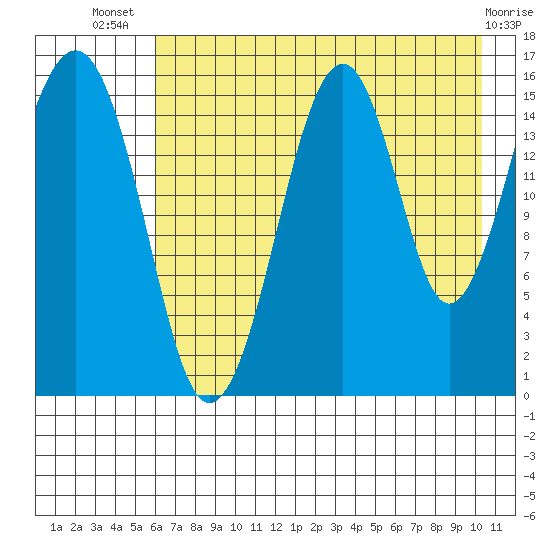 Anchor Point tide chart for Thursday, August 7, 2025