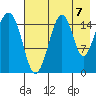 Anchor Point tide chart for Thursday, August 7, 2025