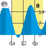 Anchor Point tide chart for Friday, August 8, 2025
