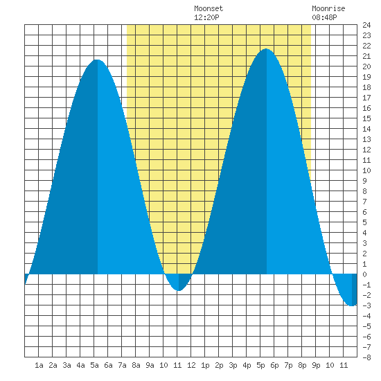 Anchor Point tide chart for Wednesday, September 10, 2025