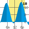 Anchor Point tide chart for Wednesday, September 10, 2025