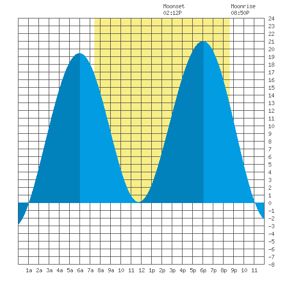 Anchor Point tide chart for Thursday, September 11, 2025