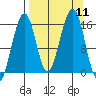 Anchor Point tide chart for Thursday, September 11, 2025