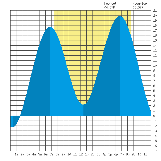 Anchor Point tide chart for Friday, September 12, 2025