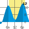 Anchor Point tide chart for Friday, September 12, 2025