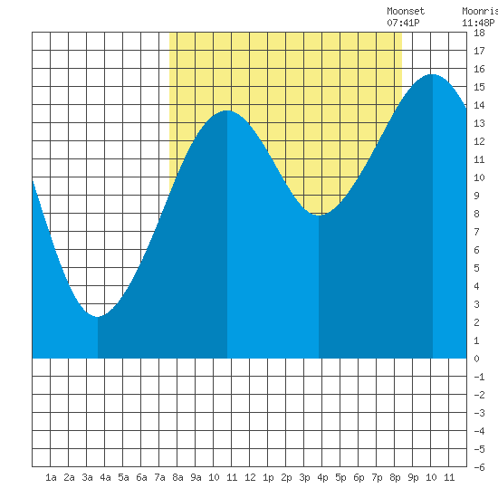 Anchor Point tide chart for Monday, September 15, 2025