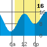 Anchor Point tide chart for Tuesday, September 16, 2025