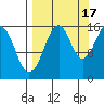 Anchor Point tide chart for Wednesday, September 17, 2025