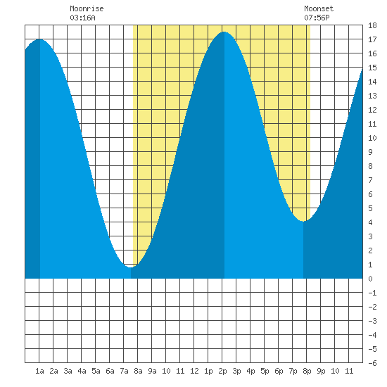 Anchor Point tide chart for Thursday, September 18, 2025