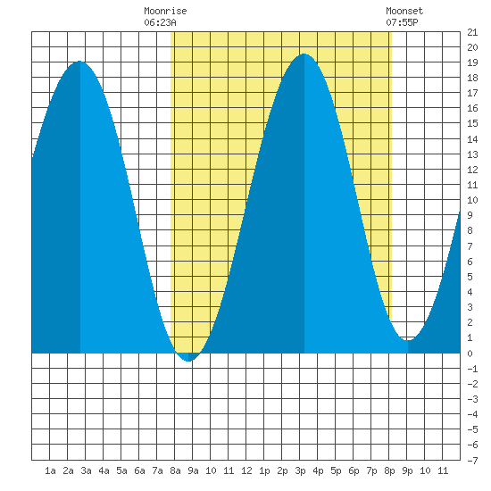 Anchor Point tide chart for Saturday, September 20, 2025