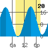 Anchor Point tide chart for Saturday, September 20, 2025