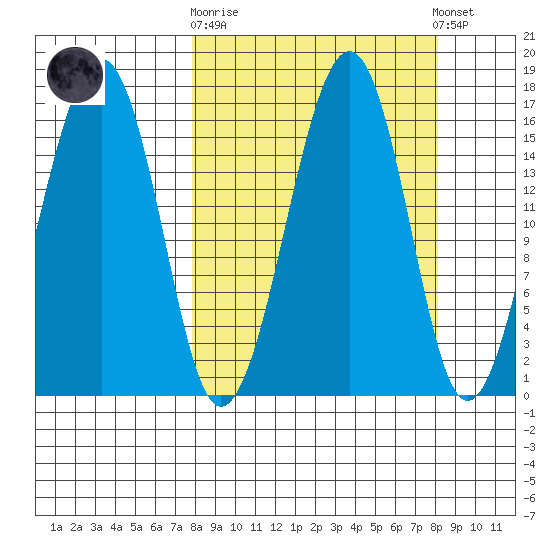 Anchor Point tide chart for Sunday, September 21, 2025