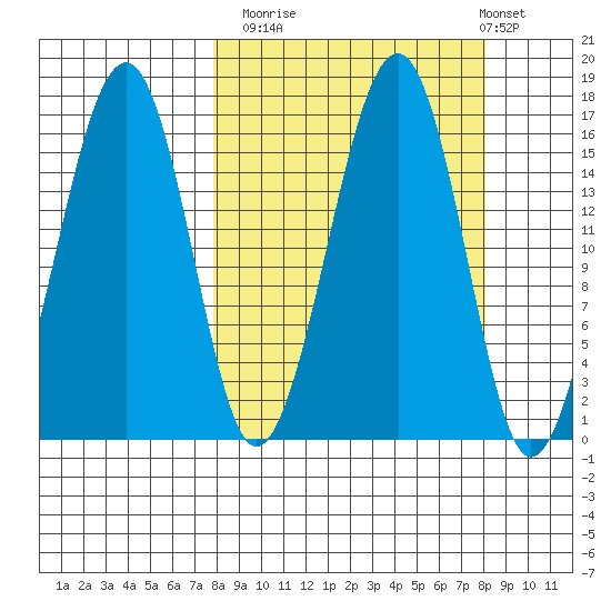 Anchor Point tide chart for Monday, September 22, 2025
