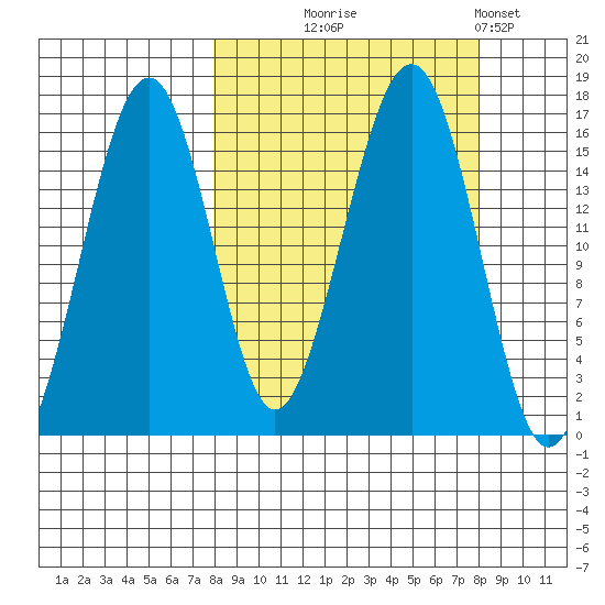 Anchor Point tide chart for Wednesday, September 24, 2025
