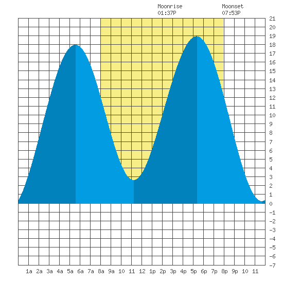 Anchor Point tide chart for Thursday, September 25, 2025