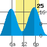 Anchor Point tide chart for Thursday, September 25, 2025