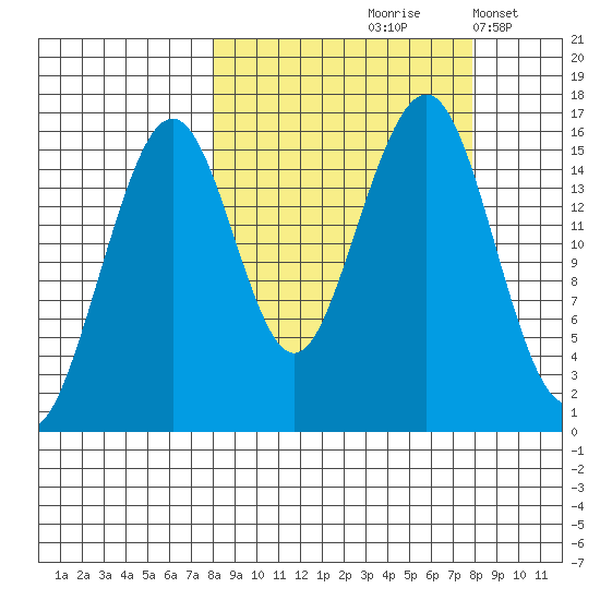 Anchor Point tide chart for Friday, September 26, 2025