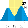 Anchor Point tide chart for Saturday, September 27, 2025