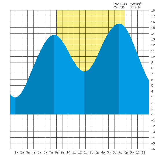 Anchor Point tide chart for Sunday, September 28, 2025