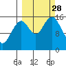 Anchor Point tide chart for Sunday, September 28, 2025