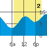 Anchor Point tide chart for Tuesday, September 2, 2025