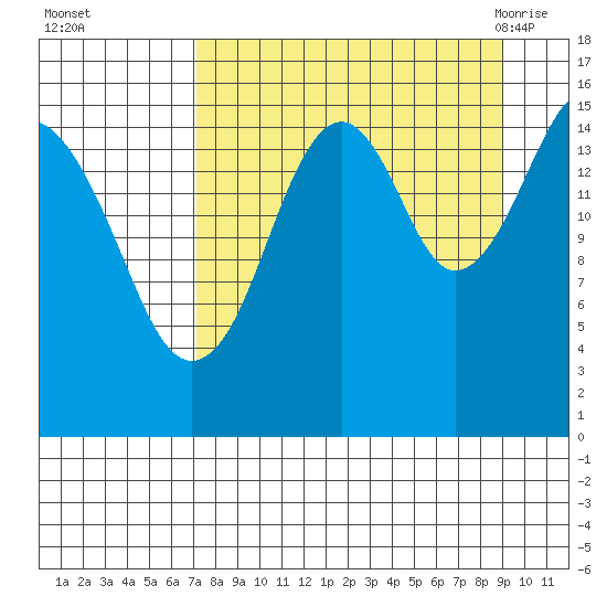 Anchor Point tide chart for Wednesday, September 3, 2025