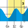Anchor Point tide chart for Wednesday, September 3, 2025