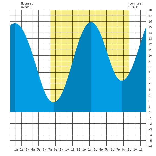 Anchor Point tide chart for Thursday, September 4, 2025