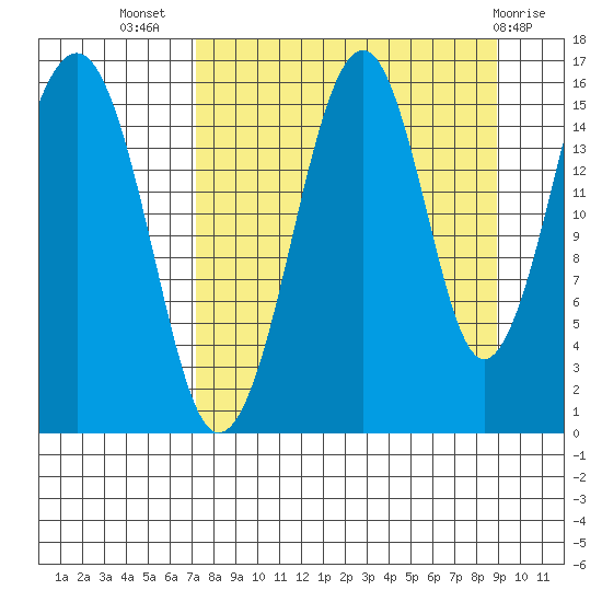 Anchor Point tide chart for Friday, September 5, 2025