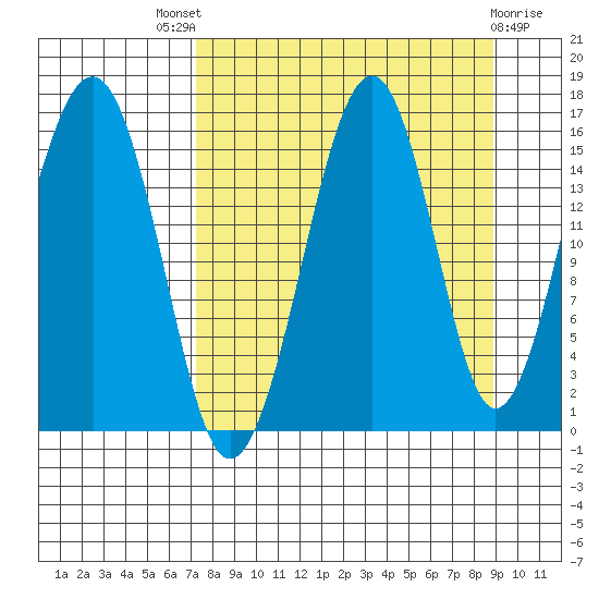 Anchor Point tide chart for Saturday, September 6, 2025