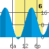 Anchor Point tide chart for Saturday, September 6, 2025