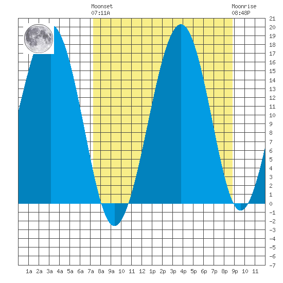 Anchor Point tide chart for Sunday, September 7, 2025