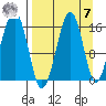 Anchor Point tide chart for Sunday, September 7, 2025