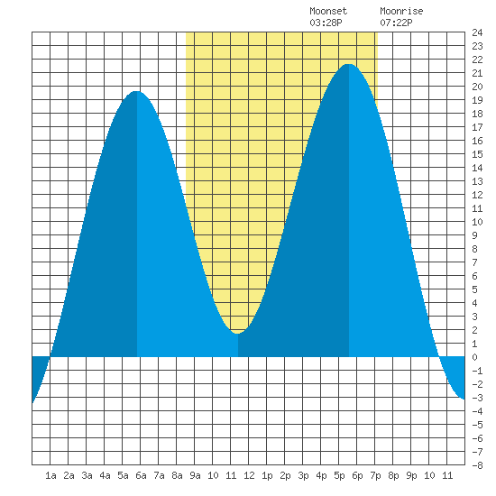 Anchor Point tide chart for Friday, October 10, 2025