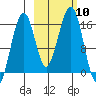 Anchor Point tide chart for Friday, October 10, 2025