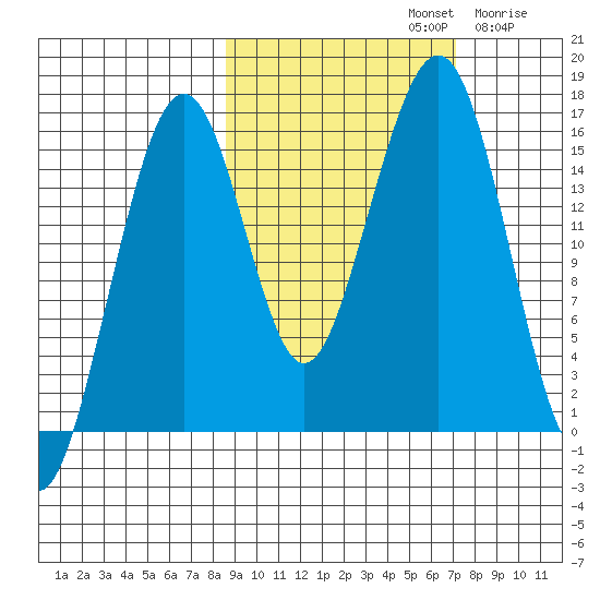 Anchor Point tide chart for Saturday, October 11, 2025