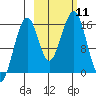 Anchor Point tide chart for Saturday, October 11, 2025