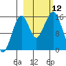 Anchor Point tide chart for Sunday, October 12, 2025