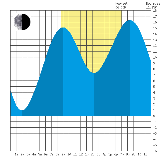 Anchor Point tide chart for Monday, October 13, 2025